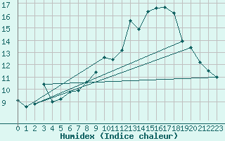 Courbe de l'humidex pour Dijon / Longvic (21)