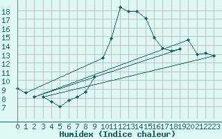 Courbe de l'humidex pour Muehldorf