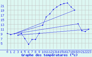 Courbe de tempratures pour Troyes (10)