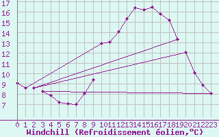 Courbe du refroidissement olien pour Lans-en-Vercors - Les Allires (38)