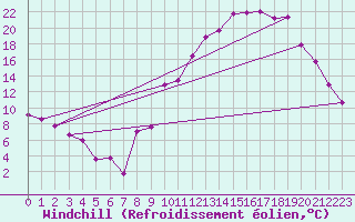 Courbe du refroidissement olien pour Saint-Auban (04)