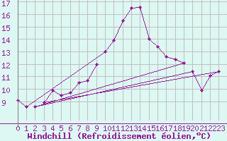 Courbe du refroidissement olien pour Ummendorf