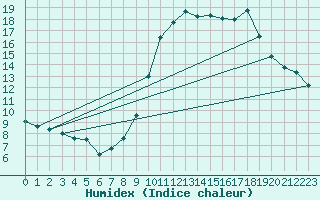 Courbe de l'humidex pour Cambrai / Epinoy (62)
