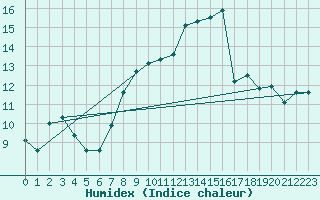 Courbe de l'humidex pour Agde (34)