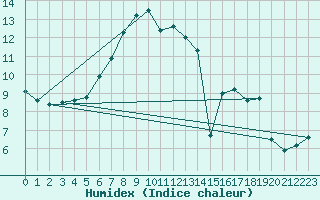 Courbe de l'humidex pour Potsdam