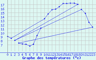 Courbe de tempratures pour Sandillon (45)