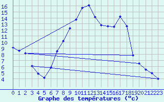 Courbe de tempratures pour Bad Lippspringe