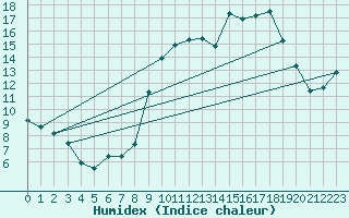 Courbe de l'humidex pour Saint-Mdard-d'Aunis (17)