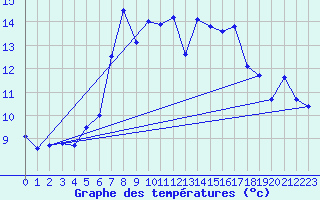 Courbe de tempratures pour Pernaja Orrengrund