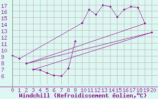 Courbe du refroidissement olien pour Saint-Pierre-Les Egaux (38)