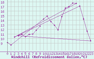 Courbe du refroidissement olien pour Grenoble/St-Etienne-St-Geoirs (38)