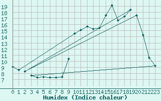 Courbe de l'humidex pour Cerisiers (89)