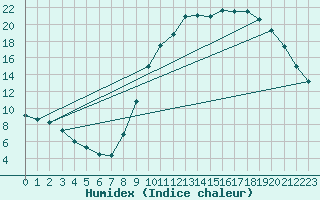 Courbe de l'humidex pour Sandillon (45)