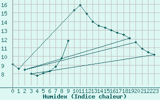 Courbe de l'humidex pour S. Giovanni Teatino
