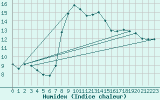 Courbe de l'humidex pour Sattel-Aegeri (Sw)