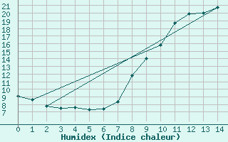 Courbe de l'humidex pour Saint Jean - Saint Nicolas (05)