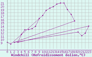 Courbe du refroidissement olien pour Pajares - Valgrande