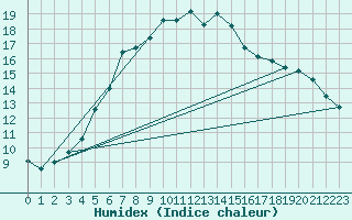 Courbe de l'humidex pour Wittering