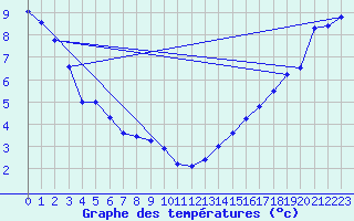Courbe de tempratures pour Mannville