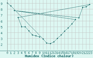 Courbe de l'humidex pour Mannville