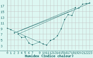 Courbe de l'humidex pour Etzicom Agcm