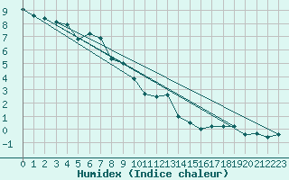 Courbe de l'humidex pour Angermuende