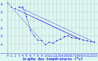 Courbe de tempratures pour Besanon (25)