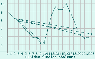 Courbe de l'humidex pour Trgueux (22)