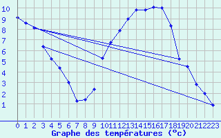 Courbe de tempratures pour Dole-Tavaux (39)