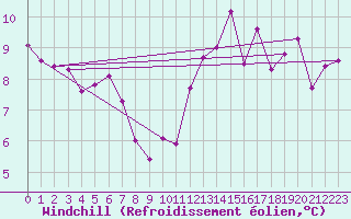 Courbe du refroidissement olien pour Punta Galea