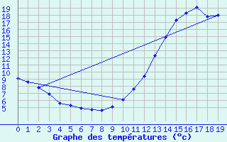 Courbe de tempratures pour Remich (Lu)