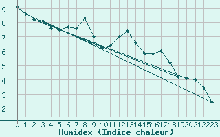 Courbe de l'humidex pour Braunlage