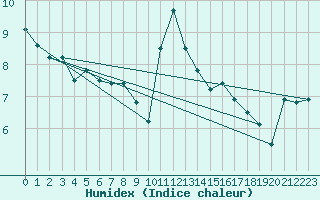 Courbe de l'humidex pour La Dle (Sw)