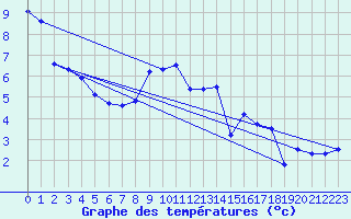 Courbe de tempratures pour Lagunas de Somoza