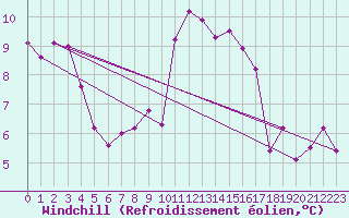 Courbe du refroidissement olien pour La Rochelle - Aerodrome (17)