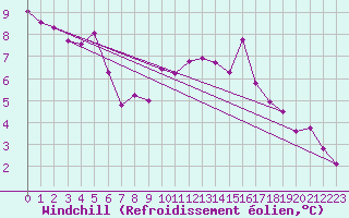 Courbe du refroidissement olien pour Elgoibar