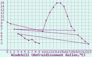 Courbe du refroidissement olien pour Berson (33)