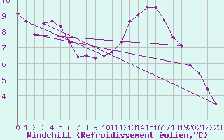 Courbe du refroidissement olien pour Saint-Dizier (52)