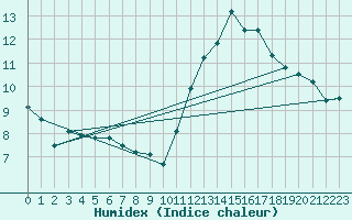 Courbe de l'humidex pour Limoges (87)