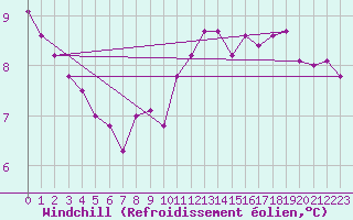 Courbe du refroidissement olien pour Lobbes (Be)