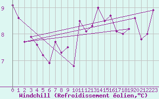 Courbe du refroidissement olien pour Le Talut - Belle-Ile (56)