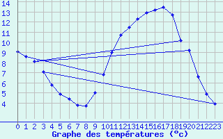 Courbe de tempratures pour Gourdon (46)
