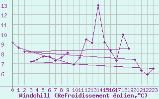 Courbe du refroidissement olien pour Harville (88)