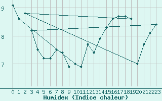 Courbe de l'humidex pour la bouée 62107