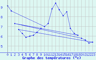 Courbe de tempratures pour Pully-Lausanne (Sw)