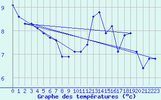 Courbe de tempratures pour Bonnecombe - Les Salces (48)