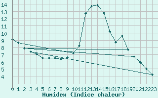 Courbe de l'humidex pour Pontoise - Cormeilles (95)