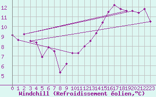 Courbe du refroidissement olien pour Hoherodskopf-Vogelsberg