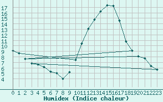 Courbe de l'humidex pour Saint-Nazaire-d'Aude (11)