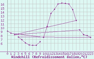 Courbe du refroidissement olien pour Gros-Rderching (57)